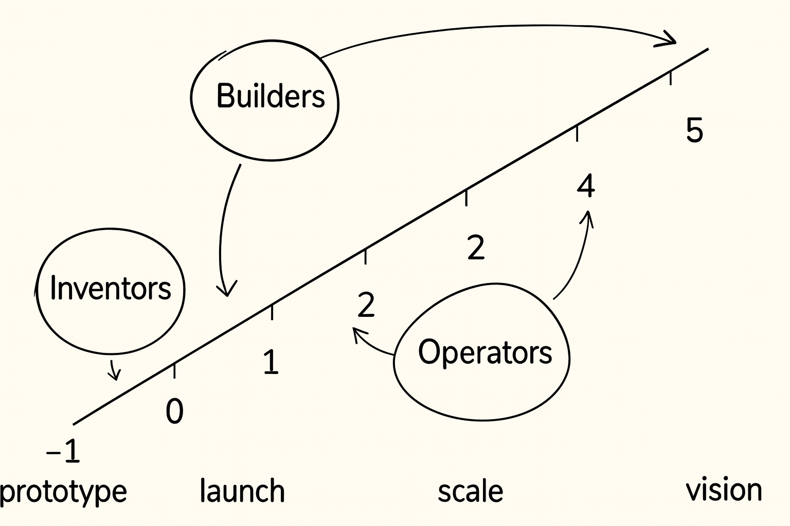 The Talent Arbitrage — Inventors, Builders, and Operators plotted across the company journey